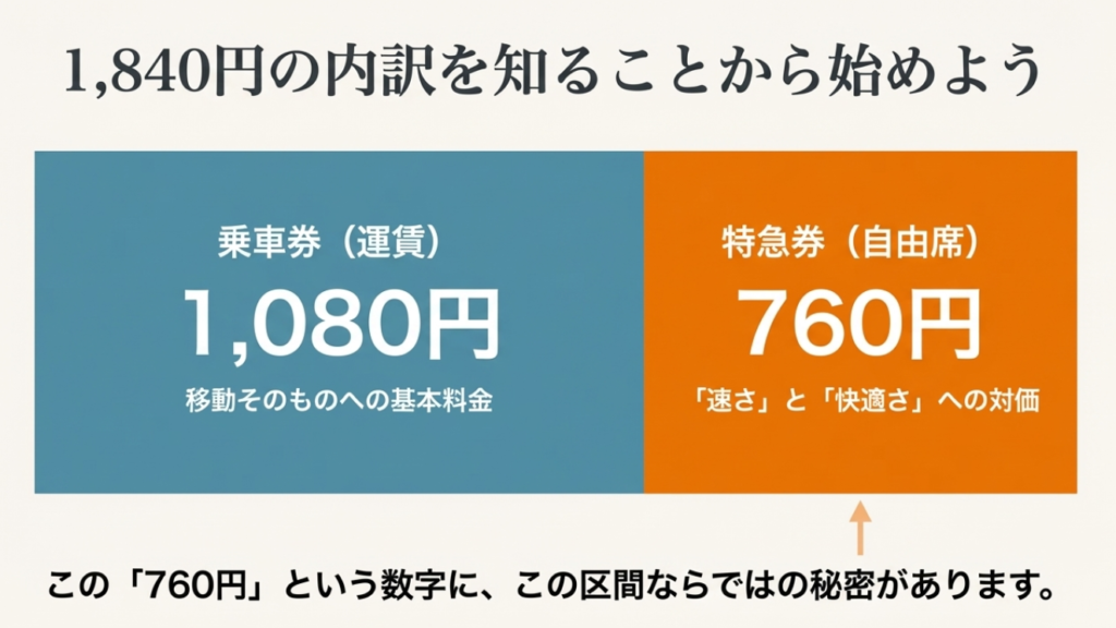 松山駅から今治駅の特急料金1840円の内訳（運賃1080円・特急券760円）