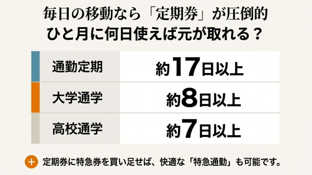 松山駅から今治駅の通勤・通学定期券で元が取れる日数の目安