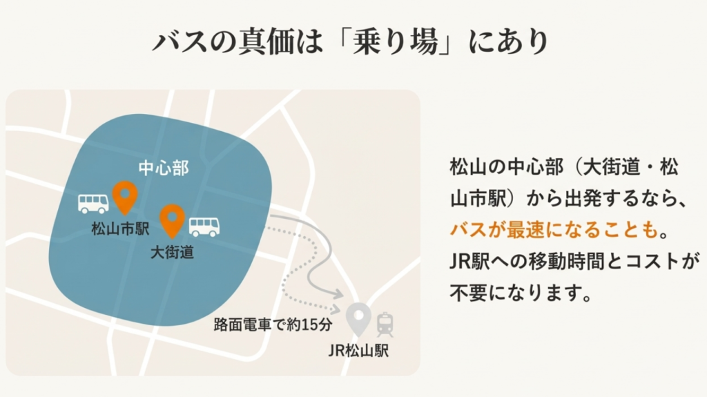 松山市駅や大街道から今治へ行くなら特急バスが便利であることを示す図