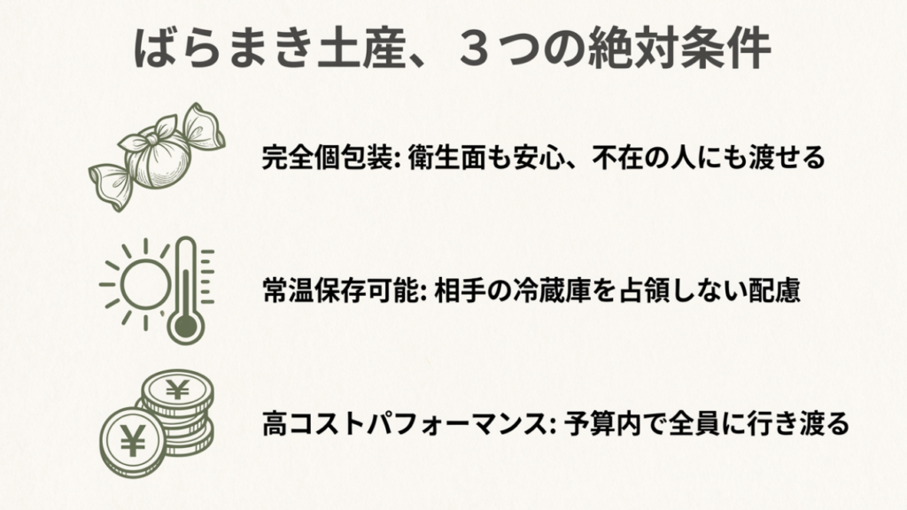 ばらまき土産の3つの絶対条件。完全個包装、常温保存可能、高コストパフォーマンスのアイコン図解