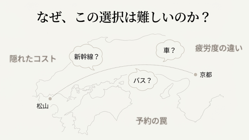 四国の松山から京都までの移動ルート地図。新幹線、バス、車の選択肢と、隠れたコストや疲労度、予約の罠などの検討ポイントを図解。
