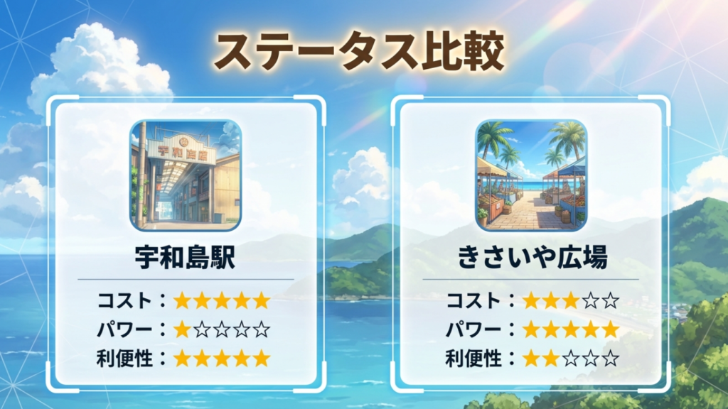 宇和島駅のレンタサイクル攻略!九島コースや料金・荷物預かりを徹底解説 3 宇和島駅周辺と道の駅きさいや広場のレンタサイクルをコスト・パワー・利便性で比較したグラフ。