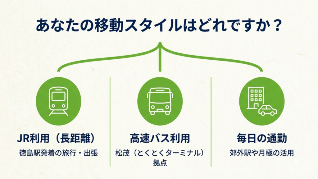 JR長距離利用、高速バス利用、毎日の通勤という3つの移動スタイルに合わせたパークアンドライドの分類。