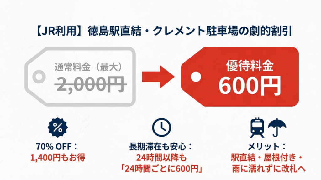 徳島駅クレメント駐車場の通常料金2000円とパークアンドライド優待料金600円の比較図。70%オフのお得さを強調。