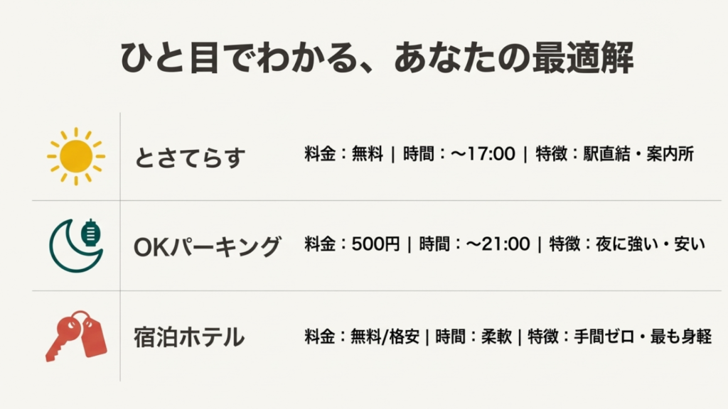 とさてらす（無料・17時まで）、OKパーキング（500円・夜まで）、宿泊ホテル（無料/格安・手間なし）の料金と時間を比較した一覧表 。