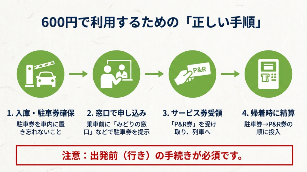 05JR四国パークアンドライド 利用手順フローチャート