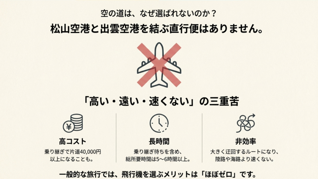 松山から出雲への飛行機直行便はなく乗り継ぎが高コストであることの図解