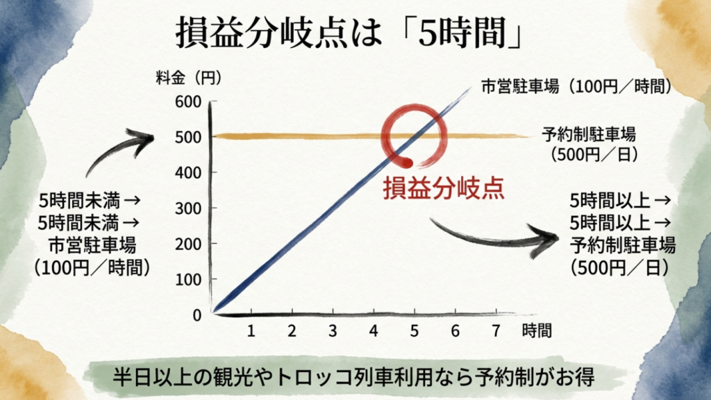 宇和島駅周辺の駐車場料金比較グラフ 5時間を超えると予約制がお得になる損益分岐点