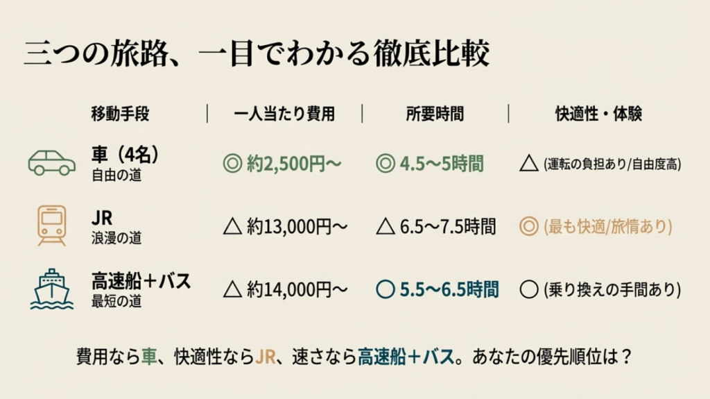 松山から出雲大社への行き方比較表（車・JR・高速船バスの料金と所要時間）