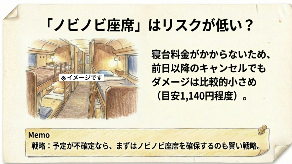 ノビノビ座席の車内イラスト。寝台料金がかからないため、前日以降のキャンセルでもダメージが比較的小さいことを解説。