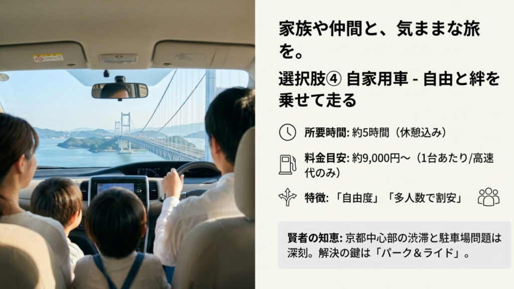 車移動のスペックまとめ。所要時間約5時間、高速料金目安約9,000円。家族連れや荷物が多い場合の自由度と、京都の渋滞対策としてのパーク＆ライドを提案。