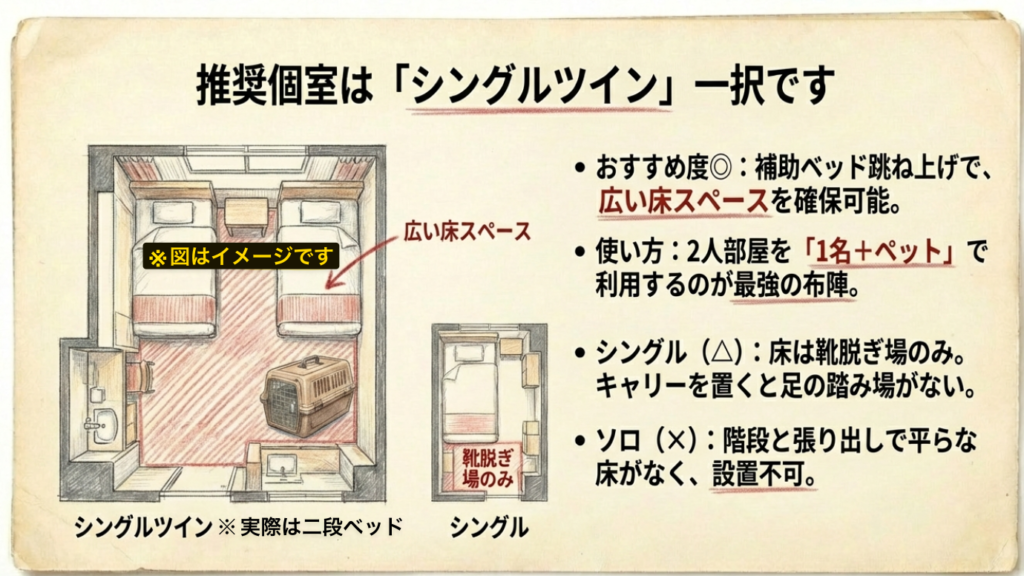 サンライズ瀬戸にペット同伴の基本:料金と個室条件を徹底解説 6 サンライズ瀬戸のシングルツイン個室の俯瞰図。広い床スペースにクレートを置く配置例を示したスライド。