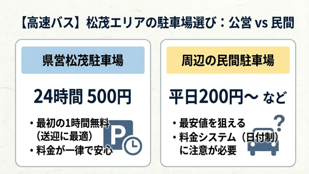 徳島とくとくターミナル周辺の駐車場比較。県営松茂駐車場の安心感と民間駐車場の最安値設定の違い。