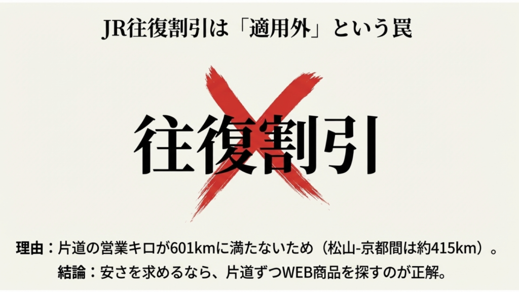 大きなバツ印がついたJR往復割引の解説図。片道営業キロが601km未満（約415km）のため割引適用外であることを警告。