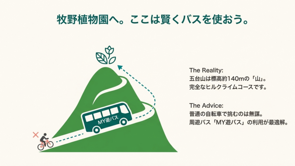 標高約140mの五台山にある牧野植物園へは、自転車のヒルクライムではなく周遊バス「MY遊バス」を利用するのが賢い選択 。