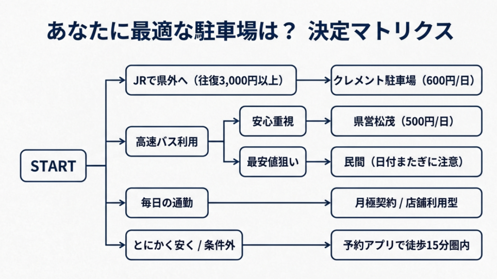 目的と条件に合わせて最適な駐車場（クレメント、松茂、民間、月極など）を選べるフローチャート決定版。