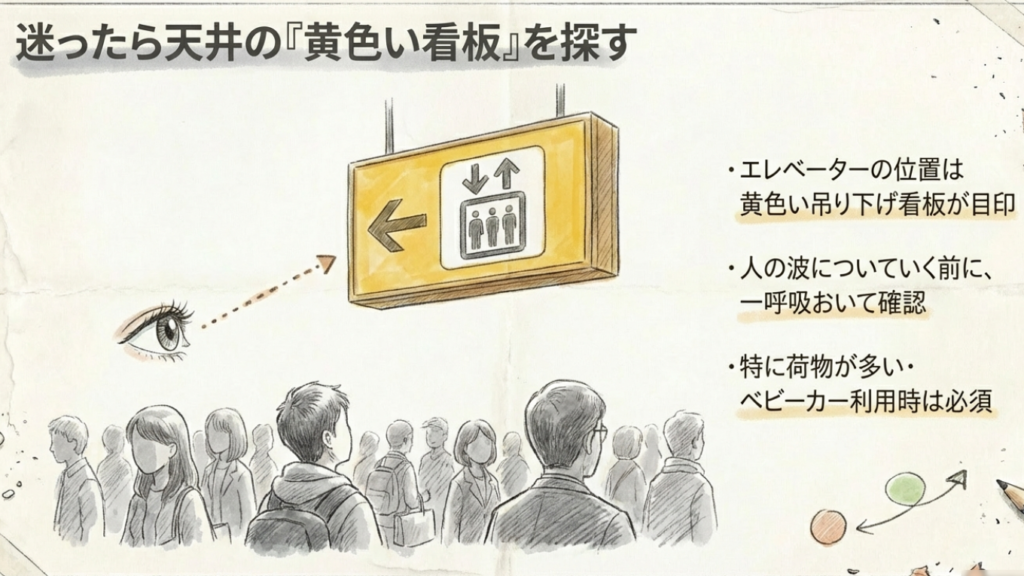 ホーム天井にある黄色いエレベーター案内表示のイラスト