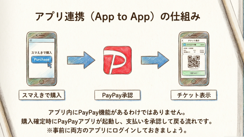 アプリ連携(App to App)の仕組み スマえきアプリとPayPayアプリが連携して決済する手順の図解イラスト