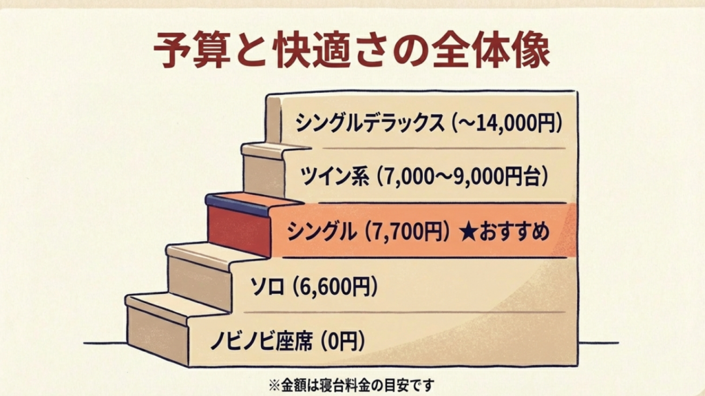 サンライズ瀬戸と出雲はどっち?料金や部屋の違いを徹底比較 5 シングルデラックスからノビノビ座席まで、サンライズエクスプレスの部屋の種類と料金目安を示す階段状の図