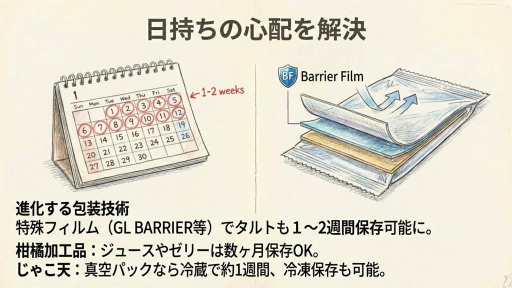 お土産の日持ちと賞味期限を延ばすカレンダーと包装技術の解説イラスト