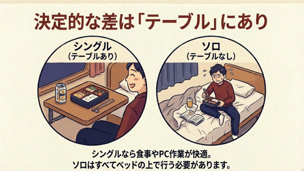 サンライズ瀬戸と出雲はどっち?料金や部屋の違いを徹底比較 7 テーブルがあり快適に飲食できるシングルと、テーブルがなくベッドの上で食事をするソロの比較イラスト