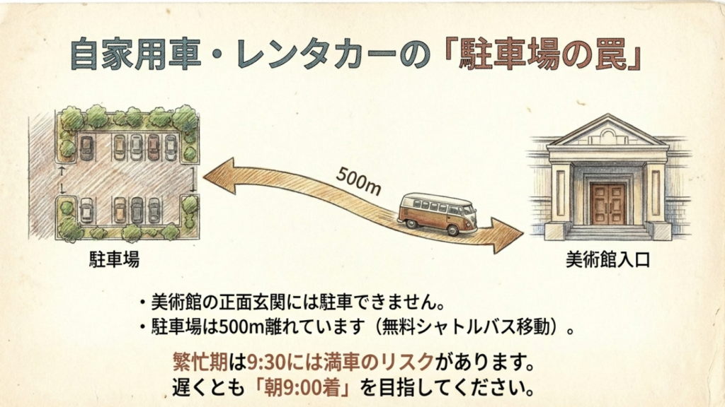 駐車場の注意点。美術館正面には停められず、500m離れた駐車場からシャトルバス移動が必要。