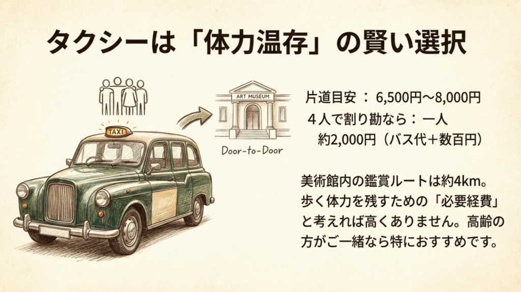 タクシー利用のイメージ。片道6,500〜8,000円。4人なら一人約2,000円でドア・ツー・ドア。