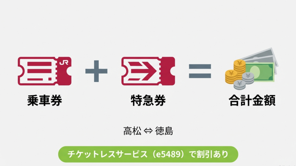 特急うずしおの乗車に必要なチケット 特急うずしおの料金の仕組み(乗車券と特急券)