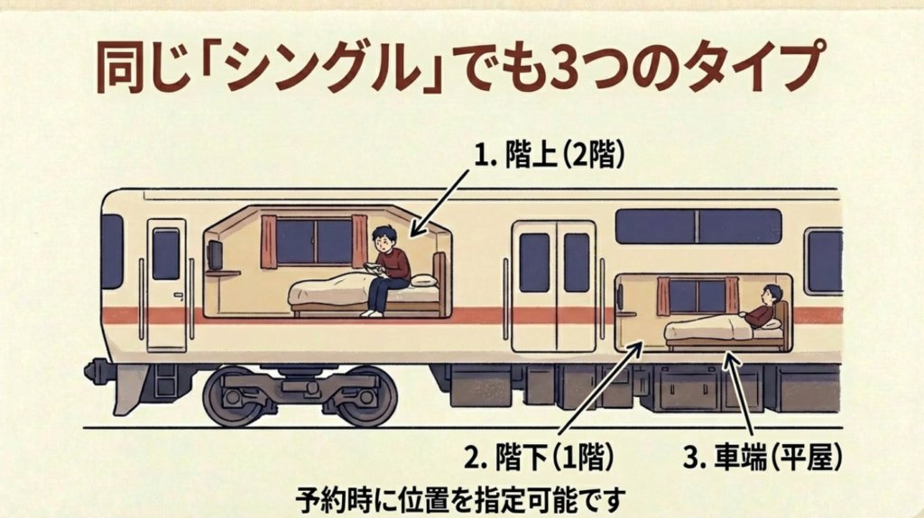 サンライズ瀬戸と出雲はどっち?料金や部屋の違いを徹底比較 8 同じシングルでも階上(2階)、階下(1階)、車端(平屋)の3つのタイプがあることを示す図