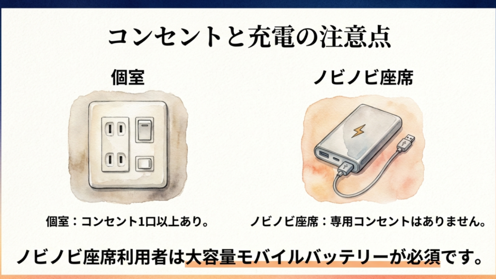 個室はコンセントあり、ノビノビ座席はコンセントなし。モバイルバッテリー必須