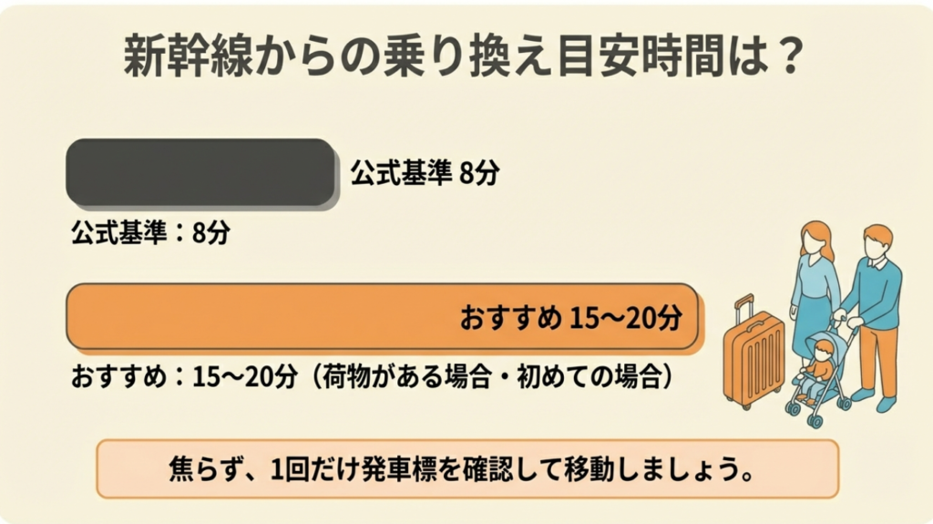 新幹線からの乗り換え時間の目安 新幹線からの乗り換え時間は公式8分、おすすめ15〜20分