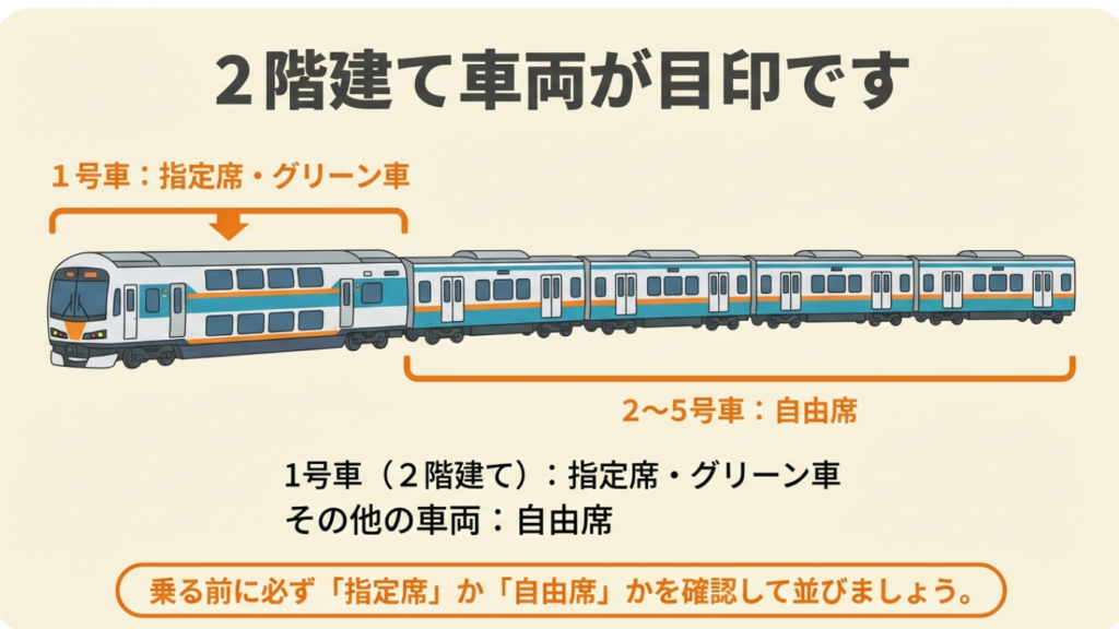 1号車は2階建て車両が目印 マリンライナー1号車の2階建て車両