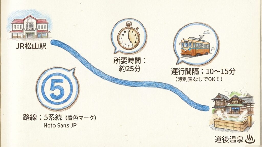 路面電車の所要時間約25分と運行間隔10〜15分