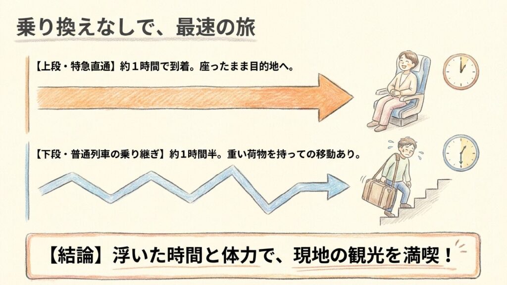 所要時間と乗り換えの比較 特急南風と普通列車の所要時間・乗り換え比較