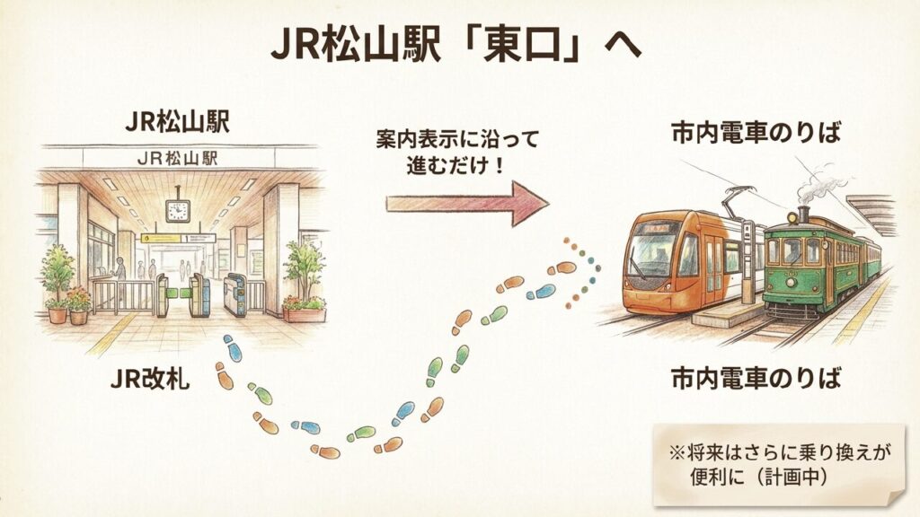 JR松山駅から市内電車乗り場への案内表示ルート