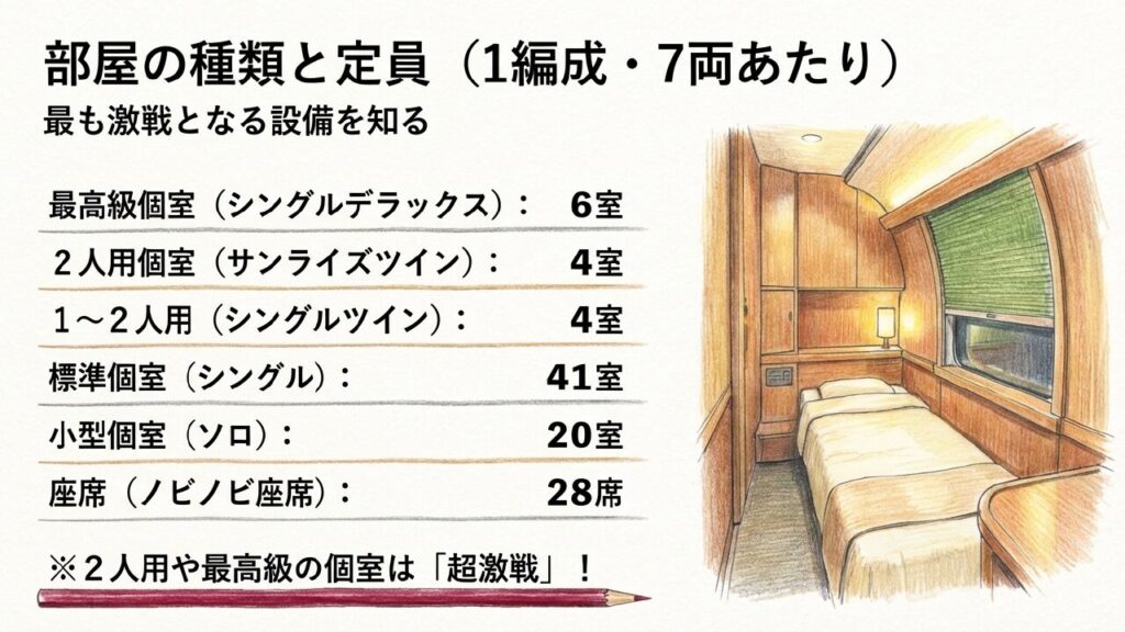 サンライズ瀬戸の1編成あたりの部屋の種類と定員数の内訳