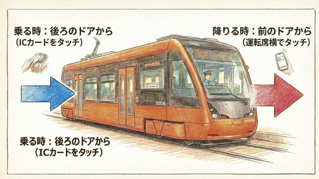 路面電車の後ろ乗り・前降りとICカードのタッチ方法
