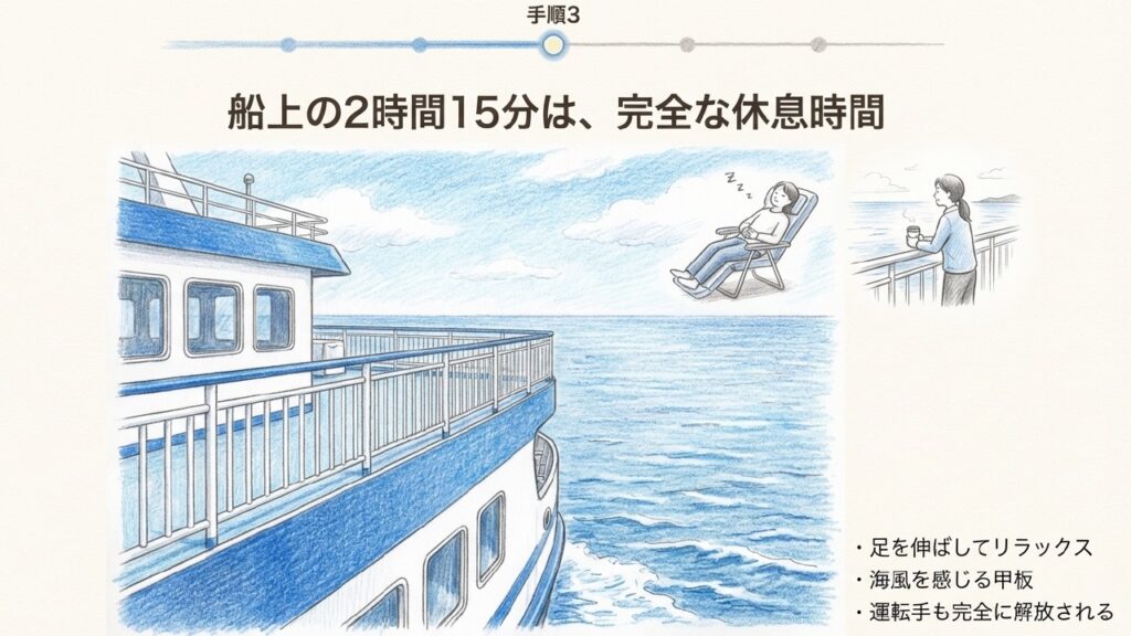 船上の2時間15分は完全な休息時間 南海フェリーの甲板の椅子で足を伸ばしてリラックスする乗客のイラスト