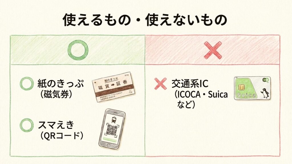 徳島駅の自動改札で使えるものと使えないもの 徳島駅の自動改札で使える磁気券とスマえきQRコード、使えない交通系ICカードの図解