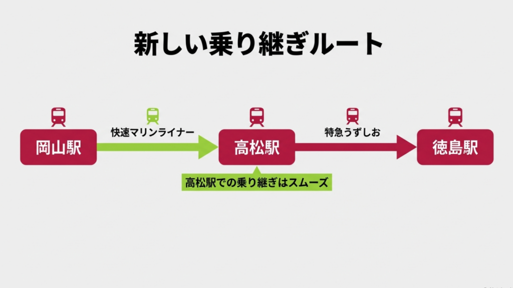岡山からの新しい乗り継ぎルート 岡山駅から快速マリンライナーと特急うずしおの新しい乗り継ぎルート