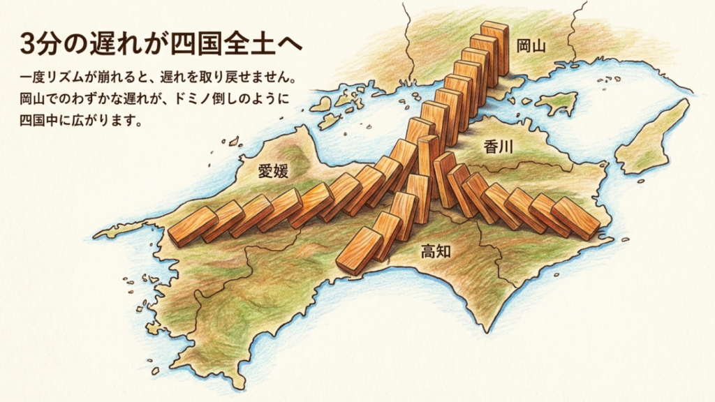 岡山の遅延が香川・愛媛・高知へ広がるドミノ倒しのイラスト