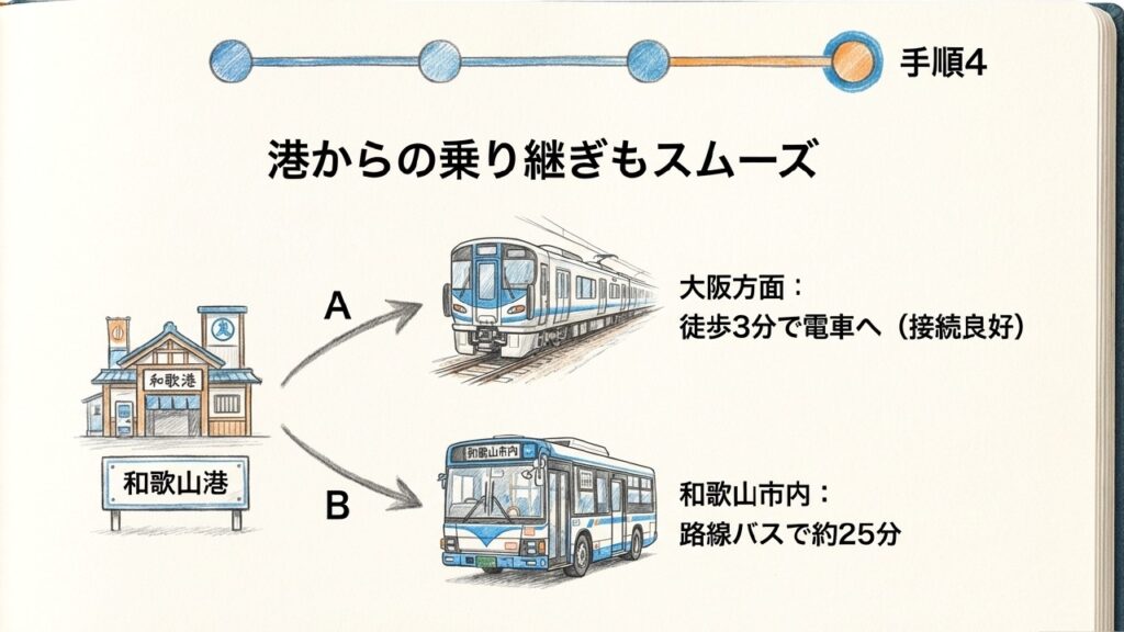 和歌山港からのスムーズな乗り継ぎ 和歌山港から南海電車で大阪方面へ、路線バスで和歌山市内へ向かう乗り継ぎルートの図解