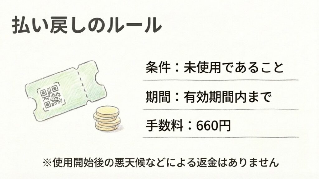 四国フリーきっぷの払い戻しルールと手数料
