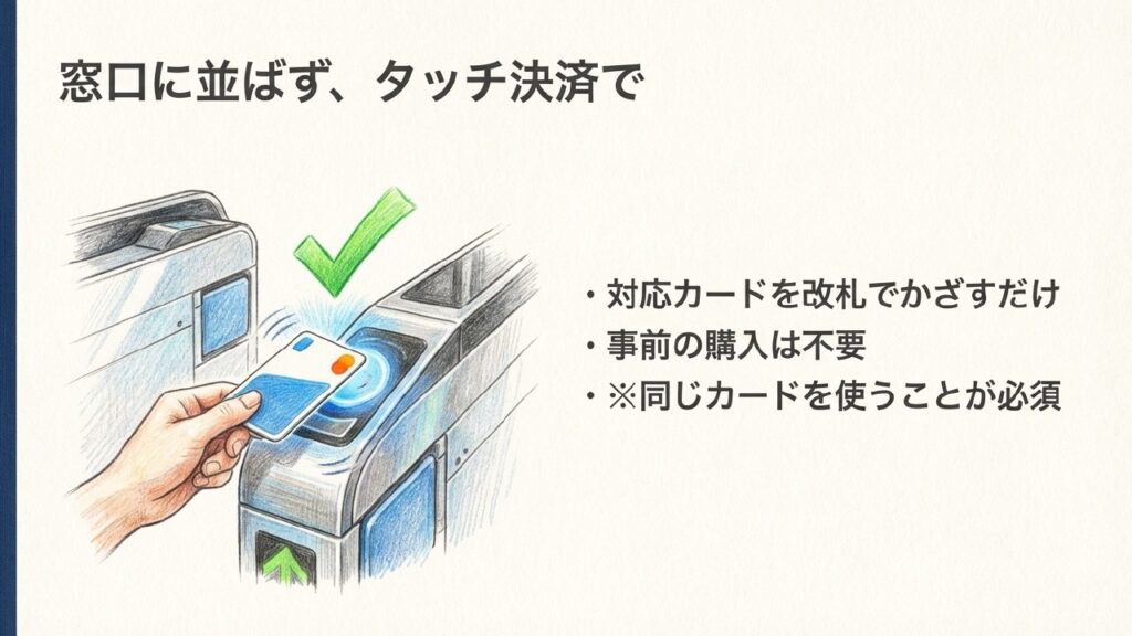 スマート好きっぷのタッチ決済 窓口に並ばず、対応クレジットカードのタッチ決済で改札を通る様子