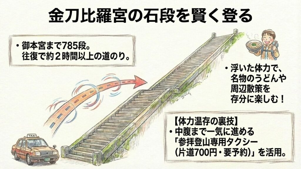 金刀比羅宮への賢いアクセス 金刀比羅宮の石段を登る体力温存のための参拝登山タクシー活用