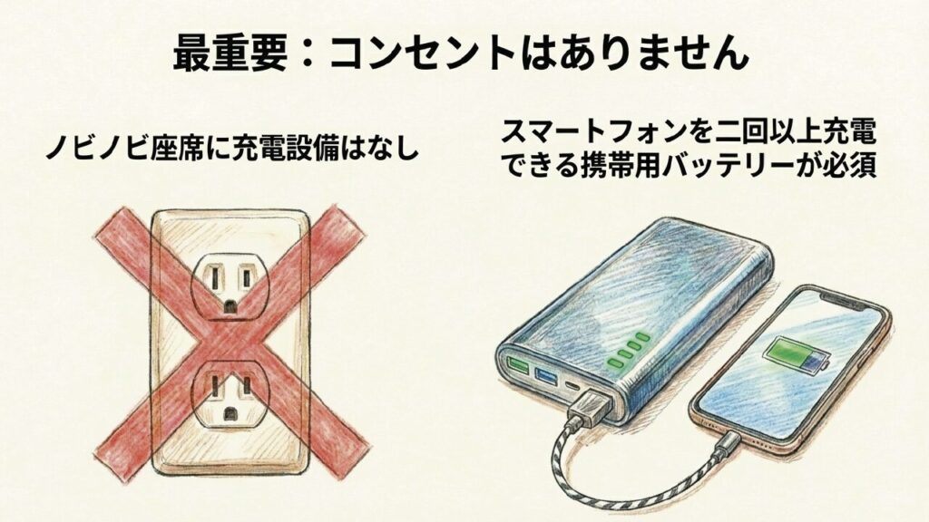 ノビノビ座席にはコンセントがないためスマホを2回以上充電できるモバイルバッテリーが必須