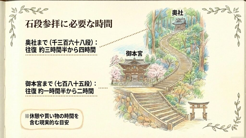 御本宮と奥社までの往復にかかる目安時間