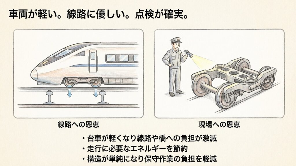 軽量化による線路と現場への恩恵