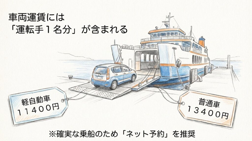 車両運賃には運転手1名分が含まれる 南海フェリーへ車両を積み込むイラストと、軽自動車・普通車の運賃目安