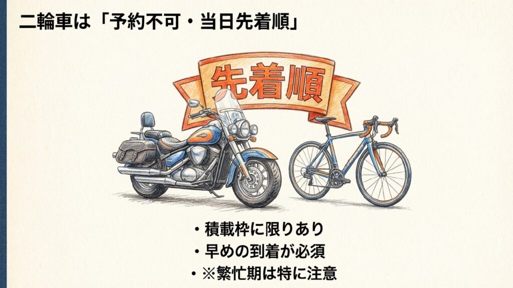 二輪車は予約不可・当日先着順 バイクや自転車など二輪車のフェリー積載は予約不可で当日先着順であることの案内